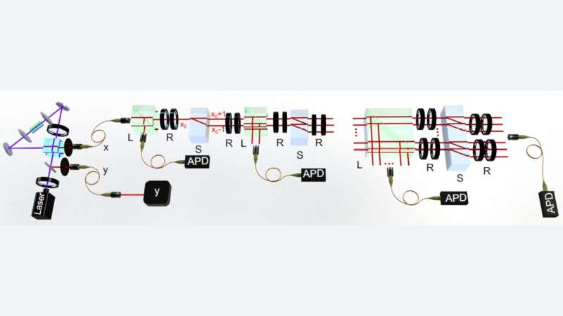 Scientists demonstrate first experimental evidence of non-Hermitian edge burst in photonic quantum walks