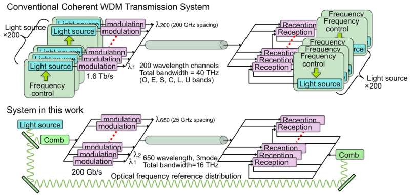 336 Tb/s transmission with a single light source