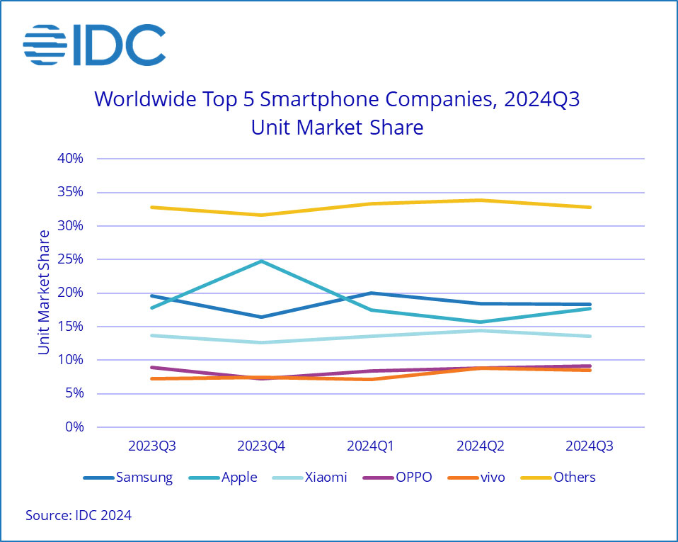 chart of the top 5 smartphone companies in Q3-2024