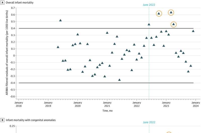 U.S. infant mortality increased 7% in months following Dobbs