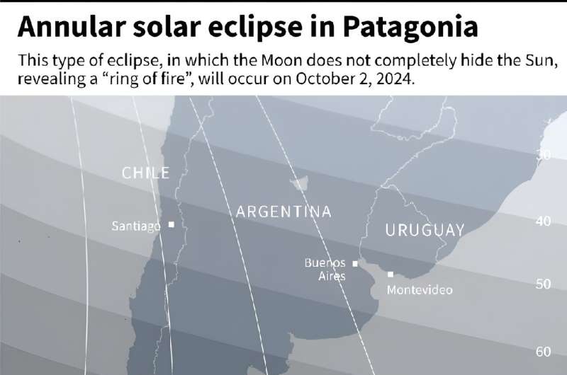 Annular solar eclipse in Patagonia