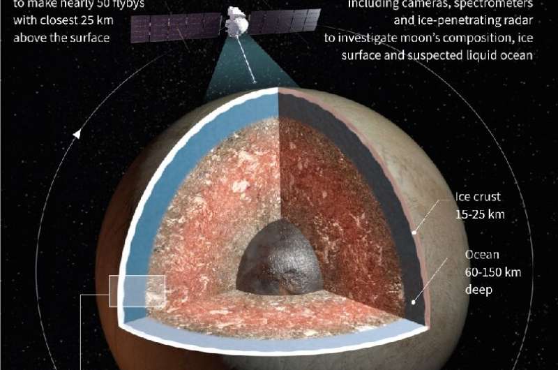 Graphic showing the interior layers of Jupiter's suspected ocean moon Europa, which will be investigated by NASA's Europa Clipper probe