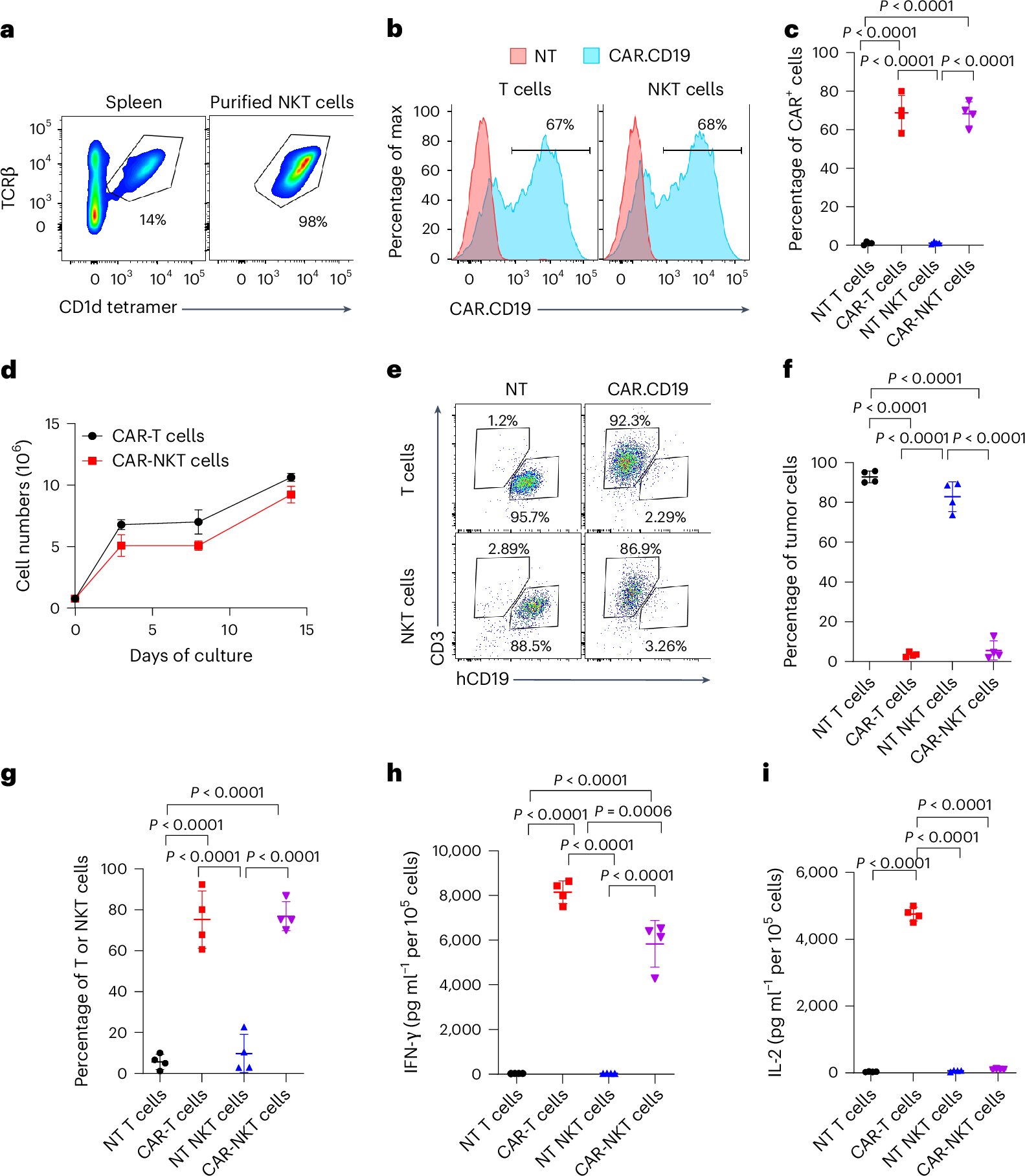 Harnessing natural killer T cells to advance cancer immunotherapy for ...