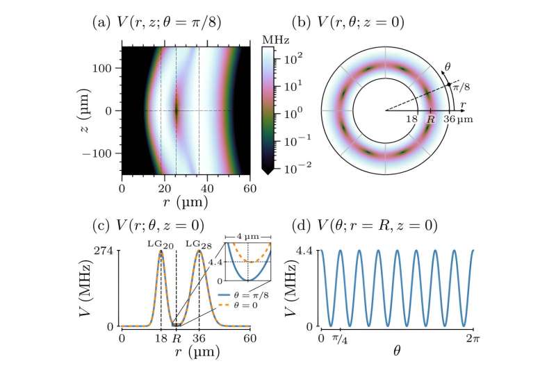 Honey, I shrunk the quantum sensor—a proof-of-concept design for barely visible core size for quantum rotation sensor