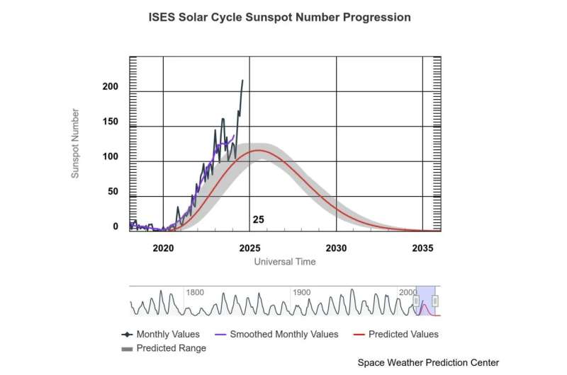 NASA, NOAA: Sun reaches maximum phase in 11-year solar cycle