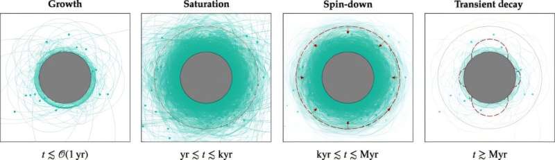 Physicists show that neutron stars may be shrouded in clouds of axions