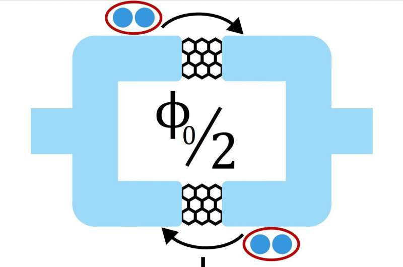 The direct measurement of a sin (2𝜑) current phase relation in a graphene superconducting quantum interference device