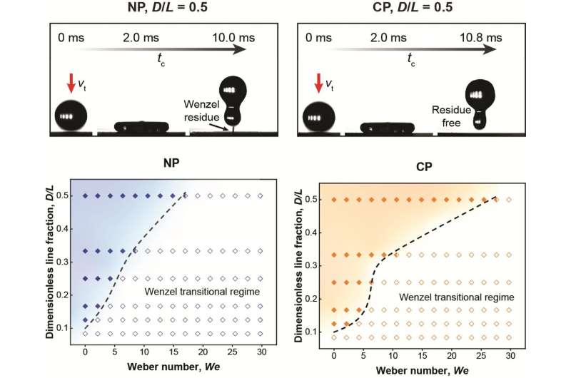 Enhancing resistance to wetting transition through the concave structures