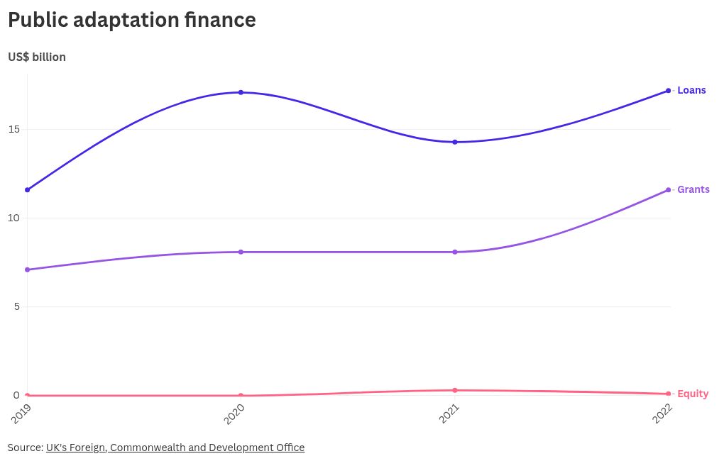 chart visualization