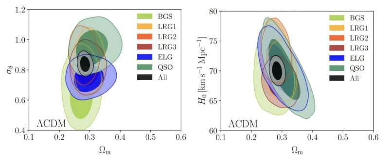 Einstein predicted how gravity should work at the largest scales. And he was right