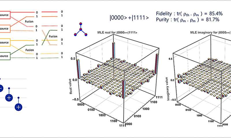 ETRI, demonstration of 8-photon qubit chip for quantum computation