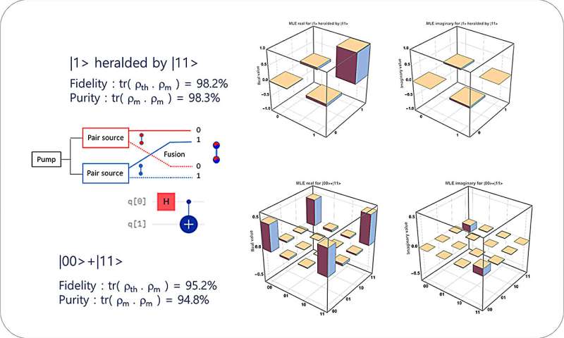 ETRI, demonstration of 8-photon qubit chip for quantum computation