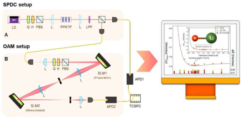 Photon qubits challenge AI, enabling more accurate quantum computing without error-correction techniques