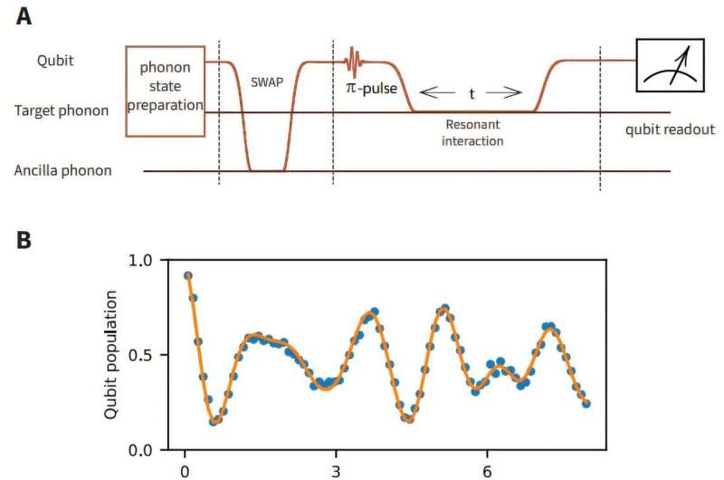 Physicists create the first fully mechanical qubit