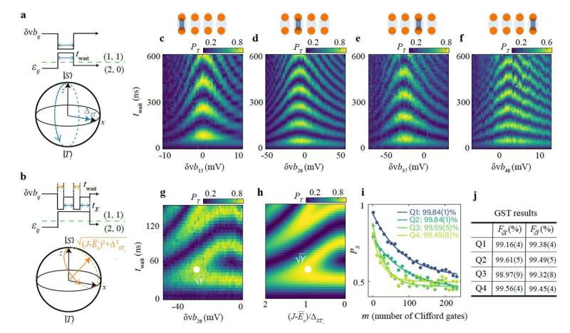 Researchers demonstrate universal control of a quantum dot-based system with four singlet-triplet qubits 