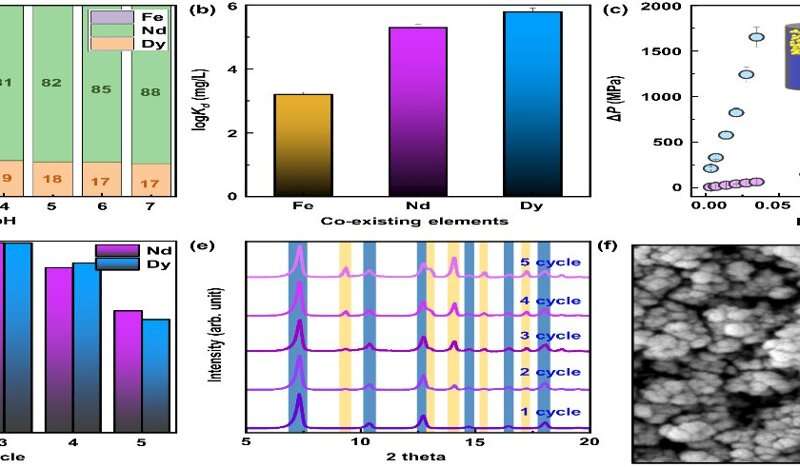 Developing highly efficient recovery materials for precious 'rare earth metals' and improving resource circulation for digital infrastructure