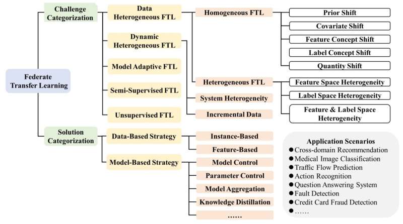 A comprehensive survey of federated transfer learning: Challenges, methods and applications