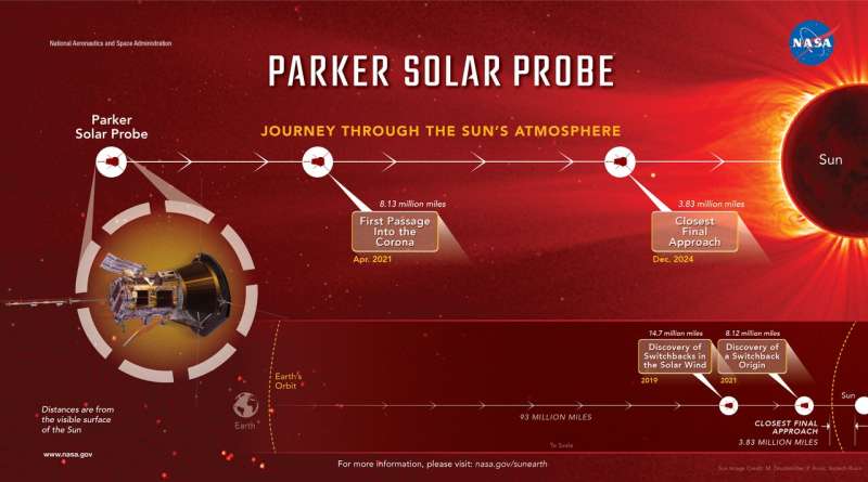 NASA's Parker Solar Probe sets new record for sun proximity