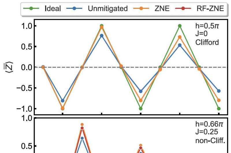 Study demonstrates the potential of machine learning for quantum error mitigation