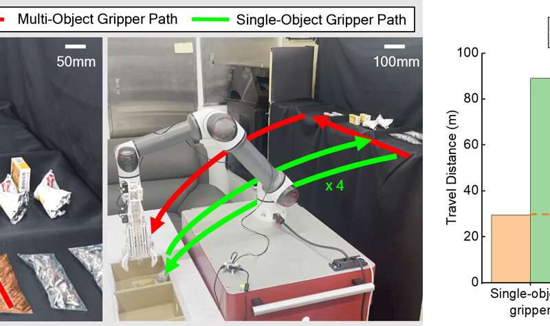 SNU Researchers develop a gripper to move multiple objects together, anticipating improved efficiency in logistics and manufacturing processes