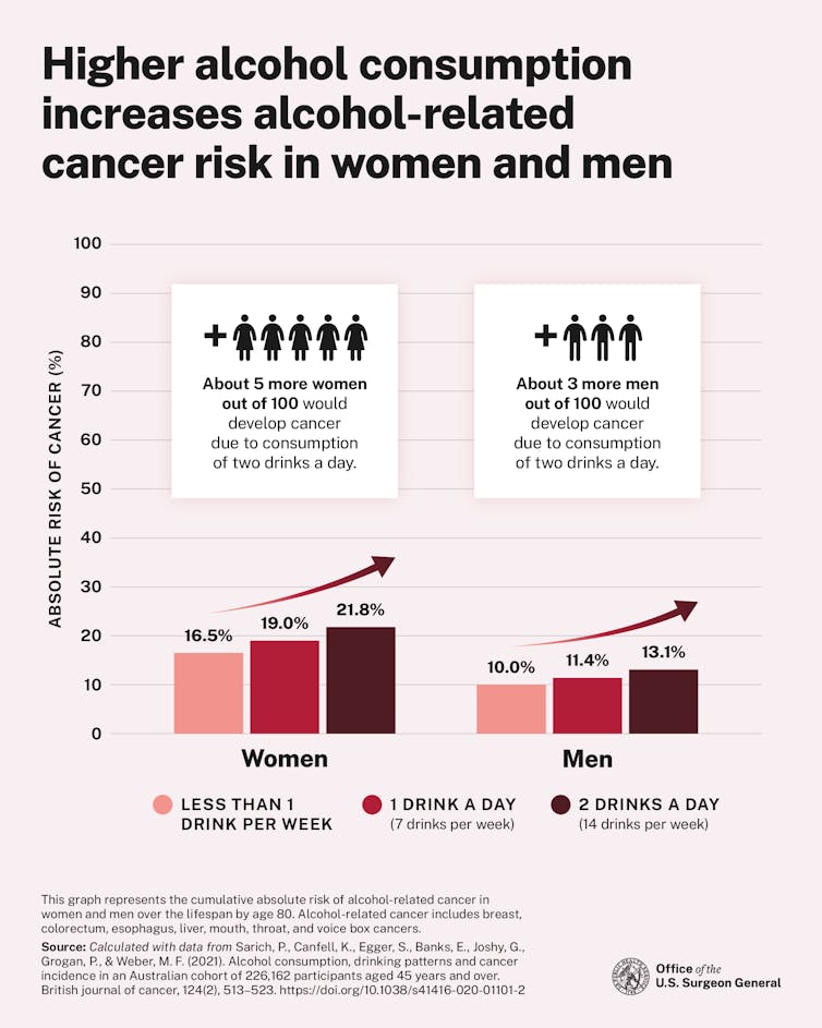 A diagram that shows how higher alcohol consumption increases cancer risk.