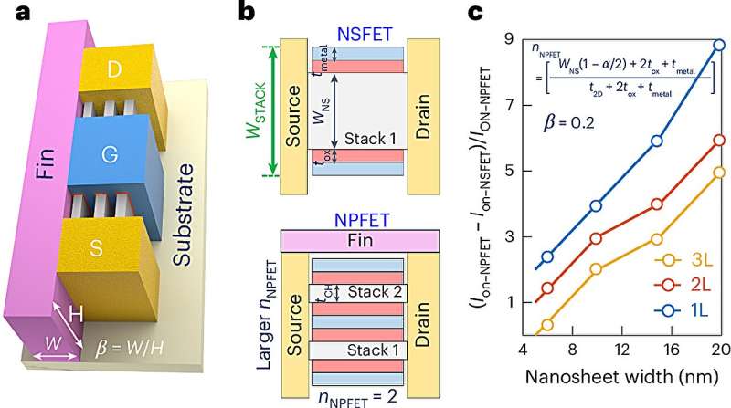 A new framework to design scaled 3D transistors based on 2D semiconductors