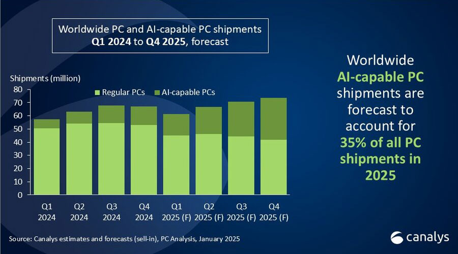 Forecast of worldwide PC and AI-capable PC shipments, showing AI PCs projected to account for 35% of shipments by Q4 2025.