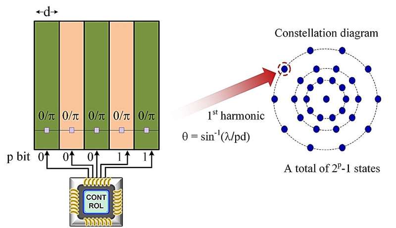 A programmable metasurface antenna exhibiting a remarkable wireless information mapping efficiency