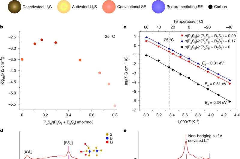 Lithium-sulfur battery retains 80% charge capacity after 25,000 cycles