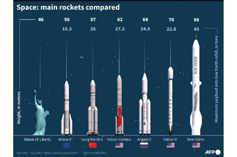 Space: main rockets compared