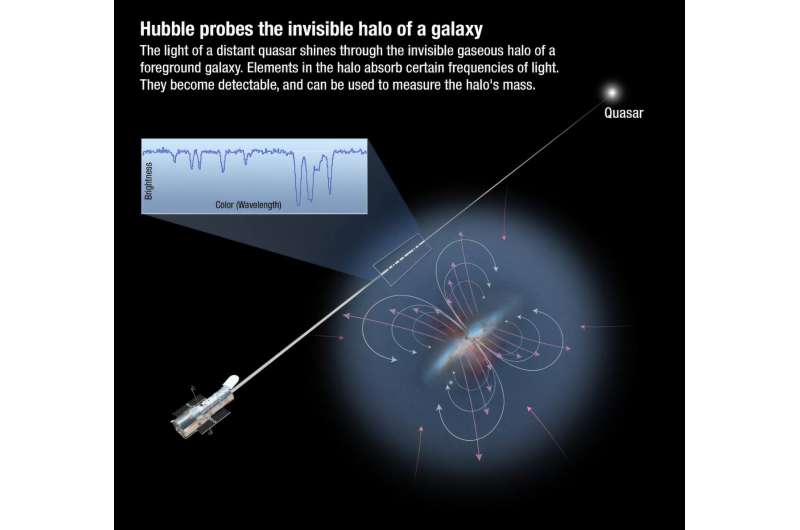 The carbon in our bodies probably left the galaxy and came back on cosmic 'conveyer belt'