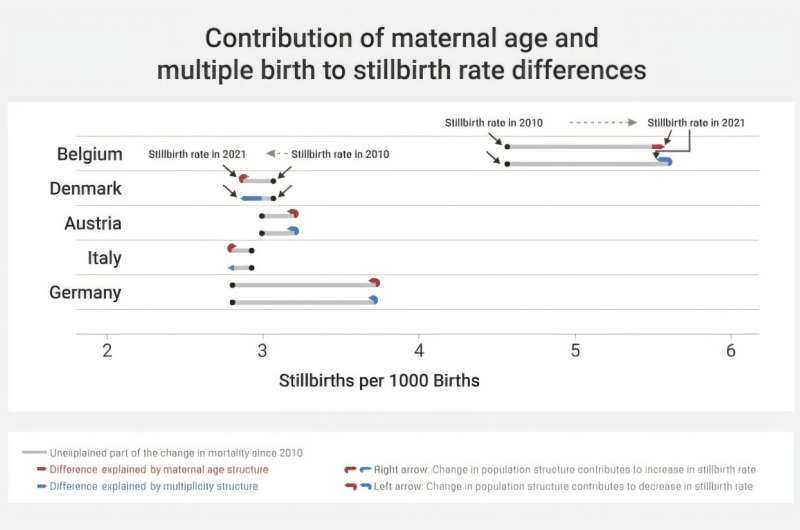 Understanding the increase in stillbirth rates in Germany amid European declines