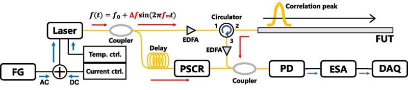 Scientists develop high-resolution distributed temperature sensing using plastic optical fibers