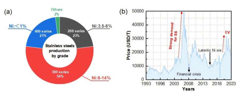 How to ensure metallic material strength while conserving nickel resources?