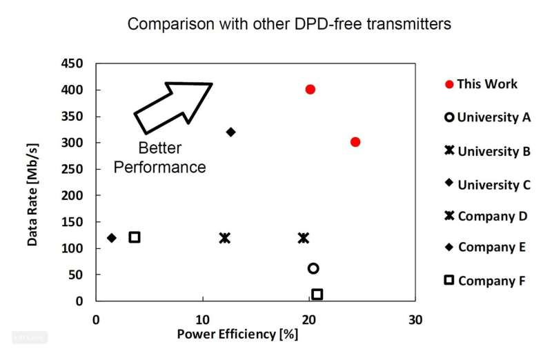 Innovative design techniques for better performance of wireless transmitters