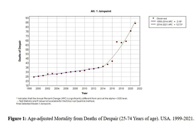 'Deaths of despair' more than double in the U.S. over two decades