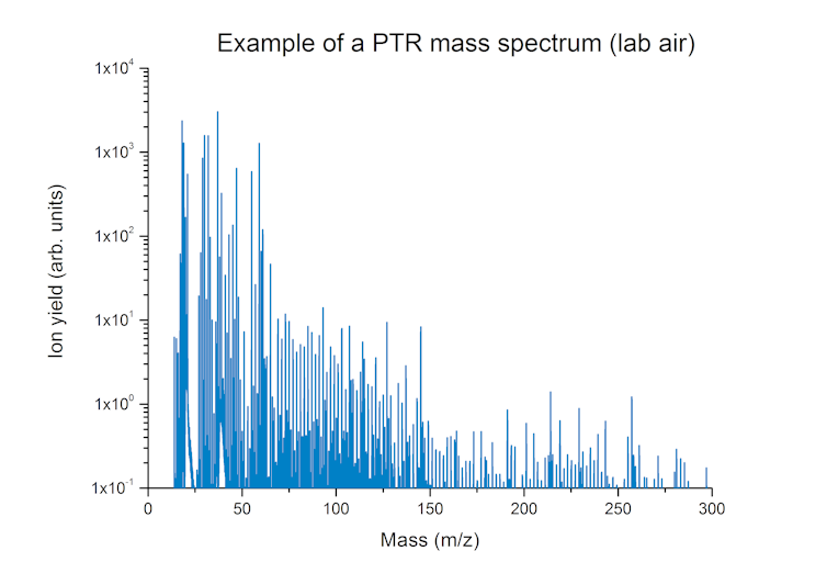 Graph showing an array of vertical blue lines, a y-axis of ion yield and an x-axis of mass