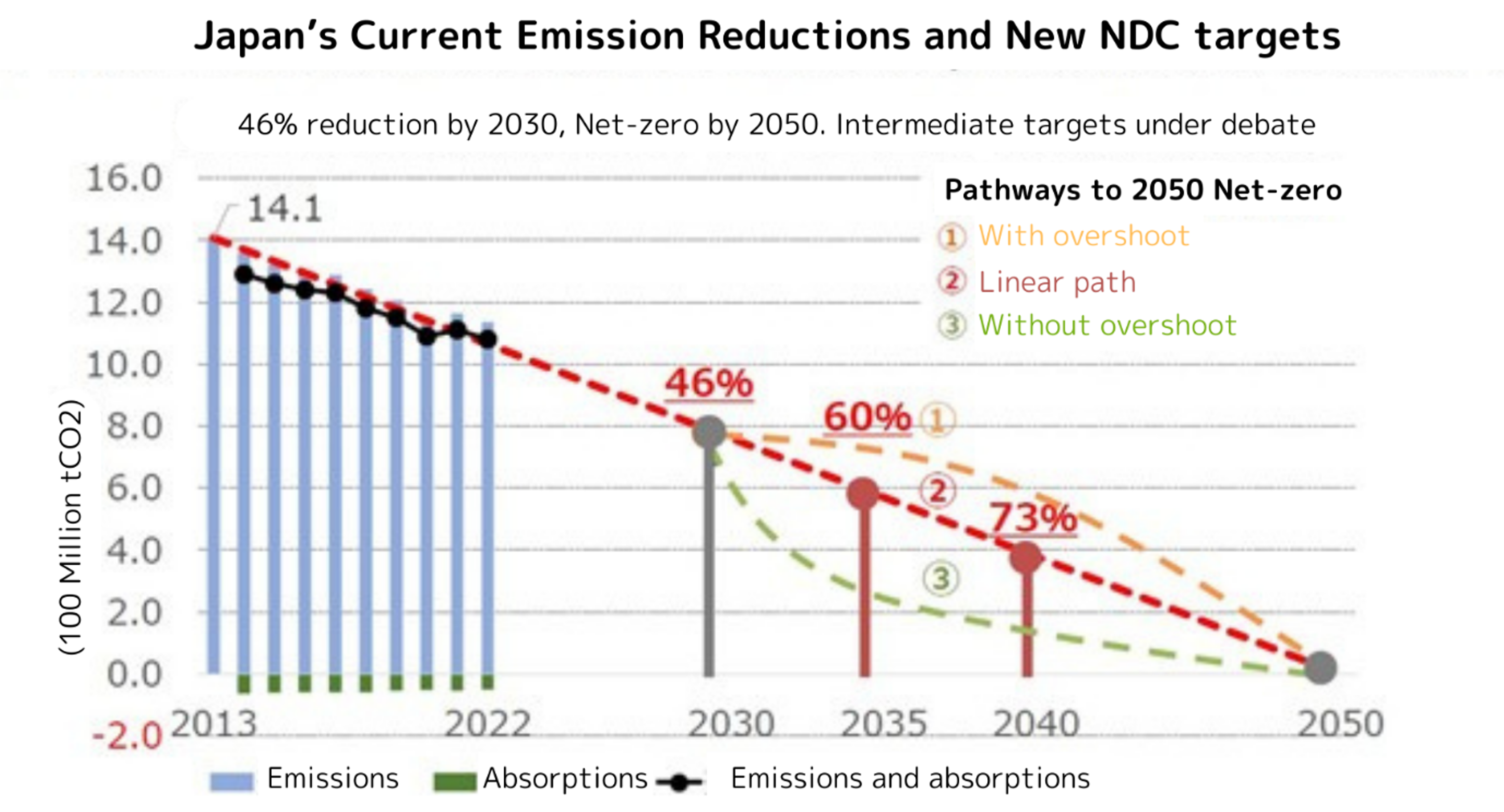 The linear emissions reduction pathway in Japan’s draft NDC (Source: Renewable Energy Institute Japan)
