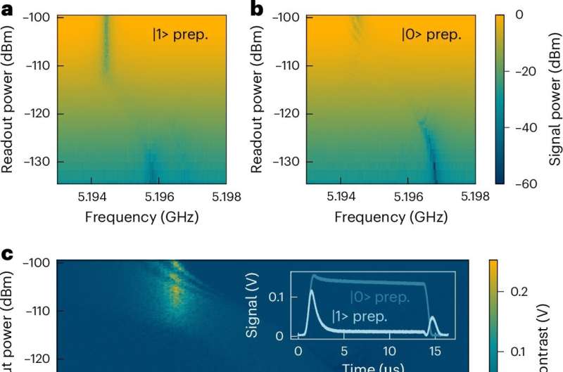 Microwave-to-optics transduction: Research demonstrates readout technique for superconducting qubits