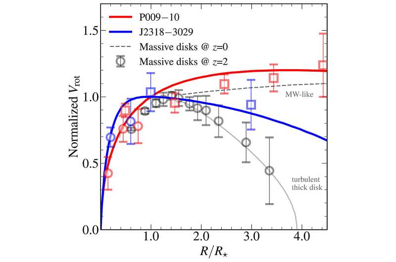 Researchers find dark matter dominating in early universe galaxies