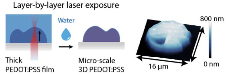 A heat-based approach to stabilize PEDOT:PSS could simplify the fabrication of bioelectronics