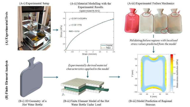 Study pinpoints weaknesses in hot water bottle design