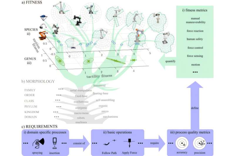 An evolving robotics encyclopedia that characterizes robots based on their performance