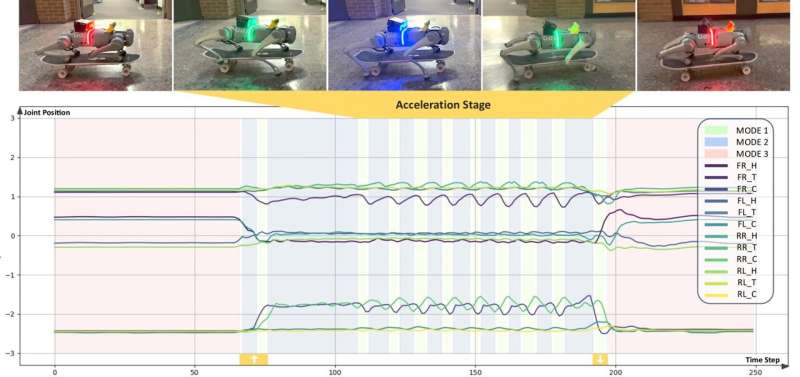 A new reinforcement learning framework allows legged robot to skateboard