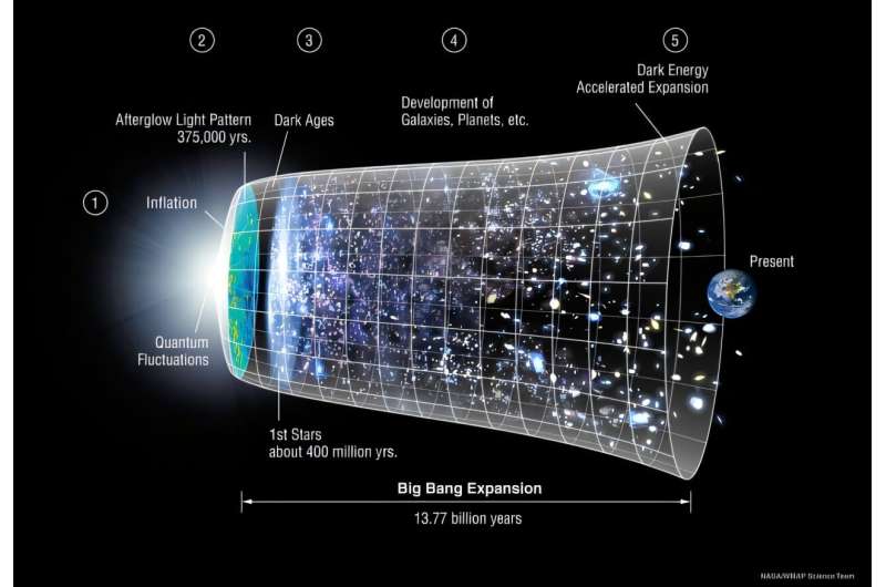 A simulated universe works better when dark energy changes over time