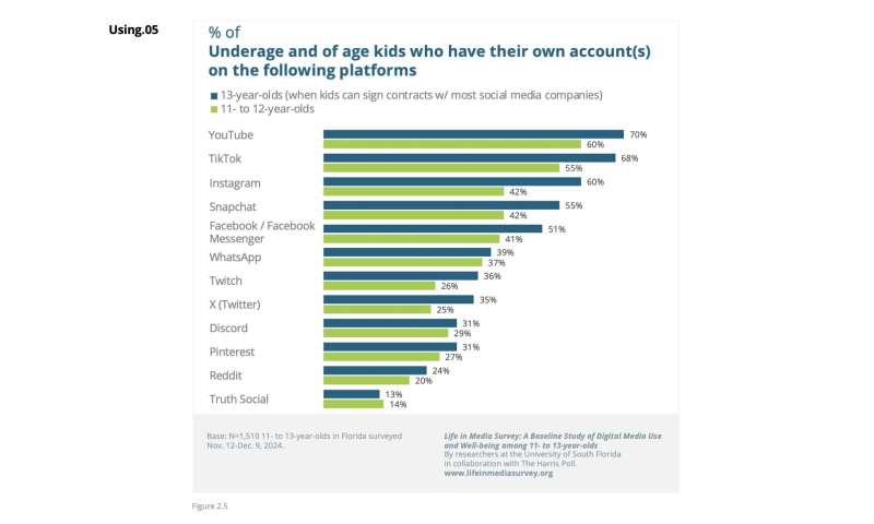 USF study: Smartphones may benefit kids, but public social media use poses risks