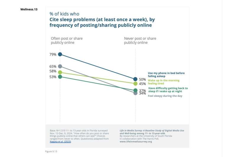 USF study: Smartphones may benefit kids, but public social media use poses risks