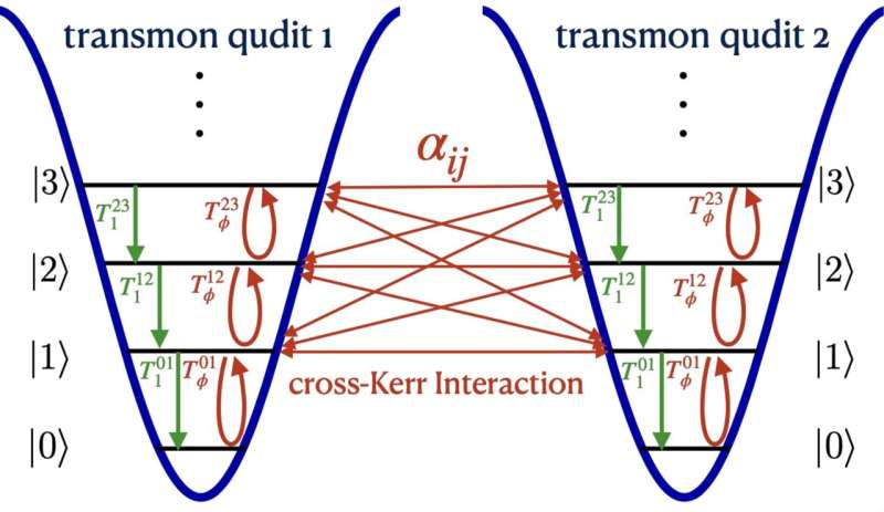 A new approach to reduce decoherence in superconducting qudit-based quantum processors