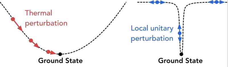 Study highlights the advantages of quantum computers for finding local minima