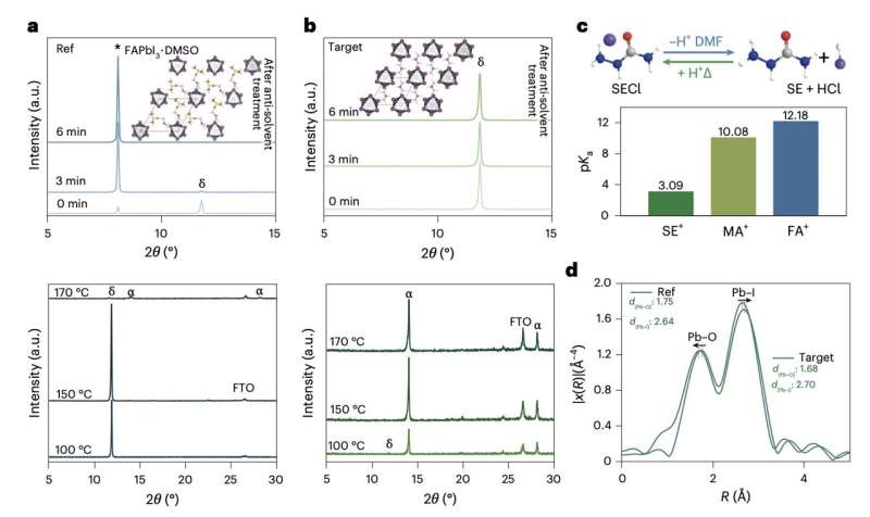 Influence of the on-demand formation of SE molecules on the formation of FAPbI3 perovskite films. Credit: Fu et al. (Nature Nanotechnology, 2025). An on-demand Lewis base formation strategy to boost the efficiency and stability of perovskite solar cells